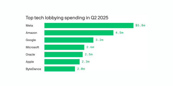 Trump 💘 Big Tech, 📈 Big Tech’s Lobbying Blitz